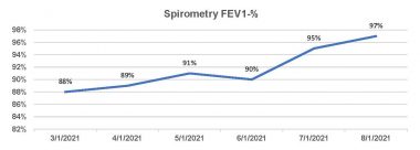 recovery \ Pulmonary Fibrosis News \ In the last six months of recovery, Kevin's FEV1 results continued to rise and remain in the normal range of 80% and higher, as demonstrated in this chart..