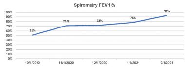 recovery \ Pulmonary Fibrosis News \ A spirometry FEV-1 chart shows more progress post-transplant.