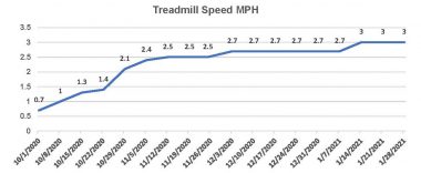 recovery \ Pulmonary Fibrosis News \ A second treadmill speed chart shows steady progress.