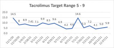 Post-transplant medications | Pulmonary Fibrosis News | A graph depicting the concentration of tacrolimus in Kevin's blood between December 2020 and December 2021.