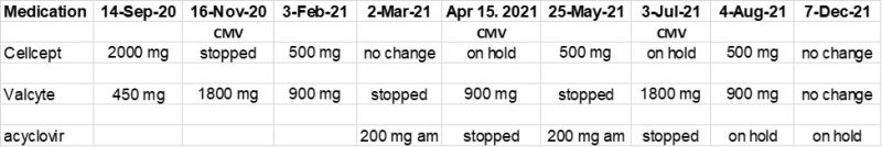 Post-transplant medications | Pulmonary Fibrosis News | A chart depicting the dosages of CellCept, Valcyte, and acyclovir that Kevin was taking between Sep. 14, 2020, and Dec. 7, 2021. He has also noted the dates when he developed CMV infections.