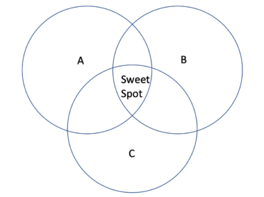 This illustration shows a simple Venn diagram with circles labeled A, B, and C overlapping in the center. The spot where all three overlap is labeled "Sweet Spot" in bold.